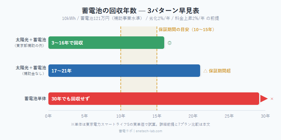 蓄電池の回収年数 早見表: セット補助金あり3〜16年・補助金なし17〜21年・単体は回収しない