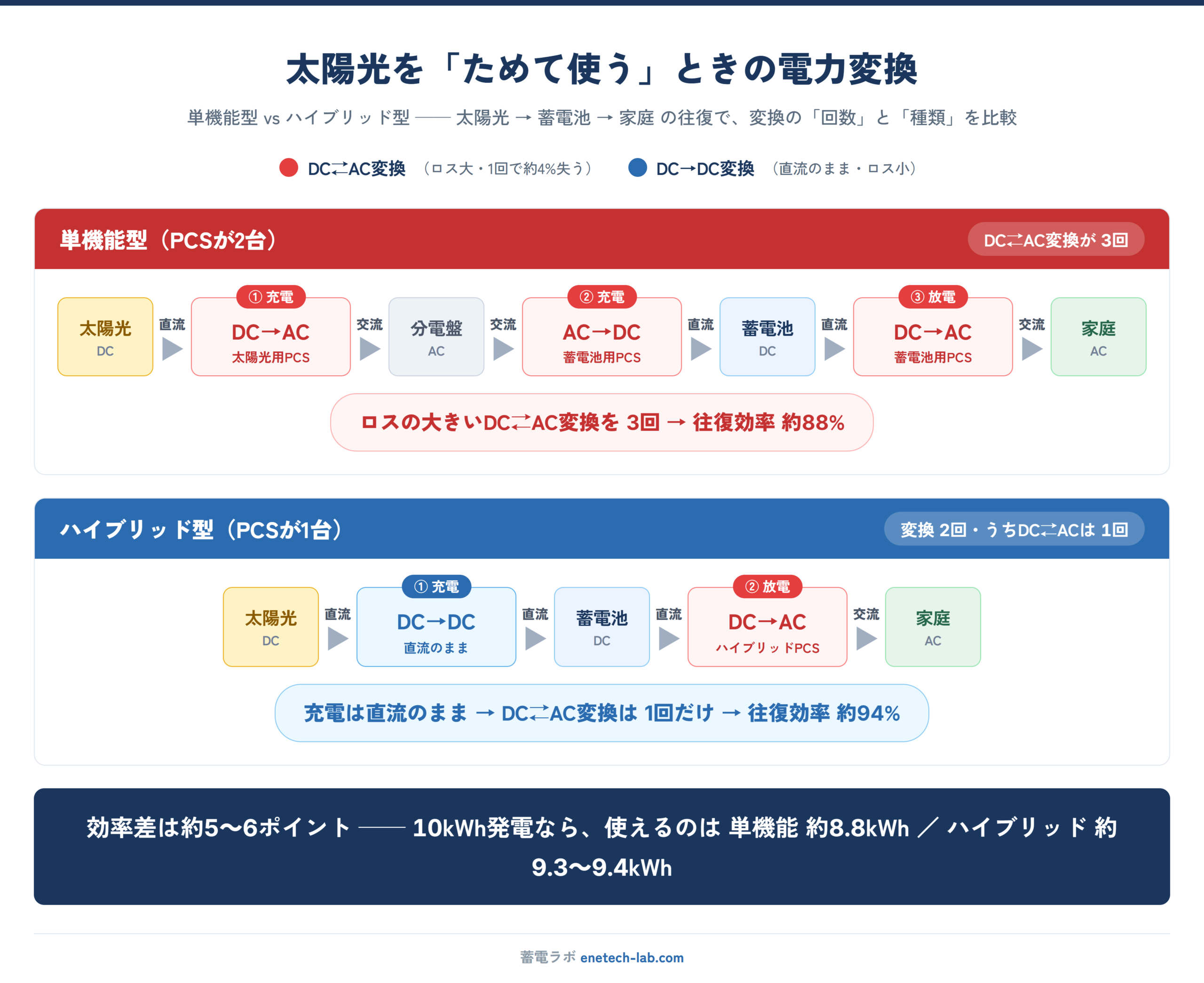 太陽光を蓄電池にためて使う往復で、単機能型はDC⇄AC変換が3回・往復効率約88%、ハイブリッド型は変換2回でうちDC⇄ACは1回・往復効率約94%になることを示した比較図
