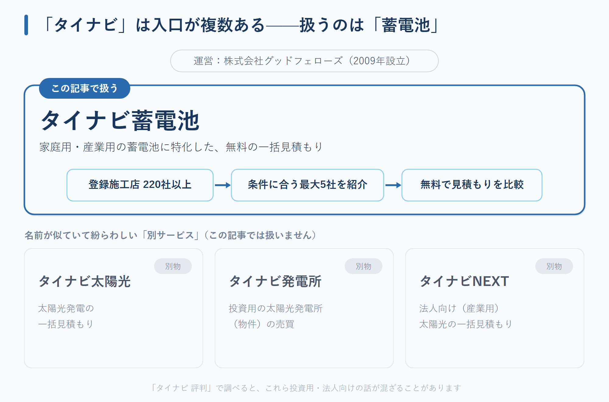タイナビの全体像。この記事が扱う「タイナビ蓄電池」（登録施工店220社以上・条件に合う最大5社を紹介）と、名前が似た別サービス（タイナビ太陽光／タイナビ発電所＝投資用／タイナビNEXT＝法人向け）の違い