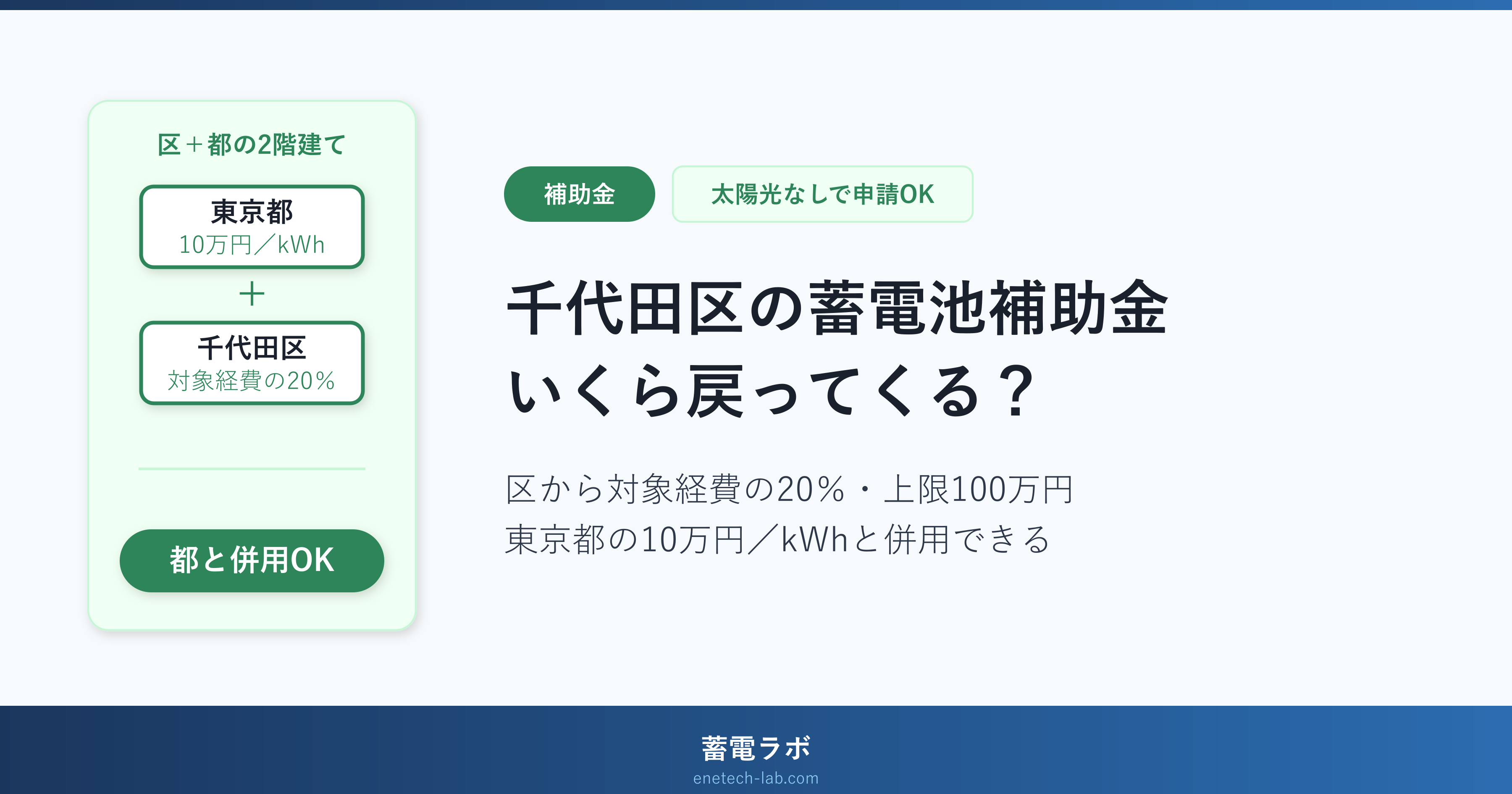 千代田区の蓄電池補助金はいくら戻ってくる？区から対象経費の20％・上限100万円、東京都の10万円／kWhと併用できる