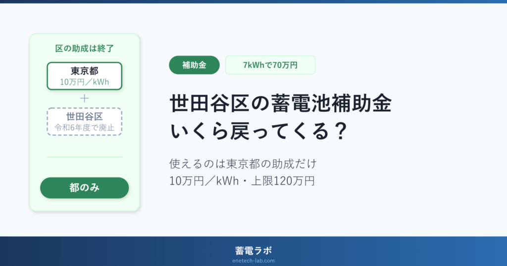 世田谷区の蓄電池補助金は区の助成が令和6年度で終了。東京都の10万円／kWhだけが使え、蓄電容量7kWhなら70万円