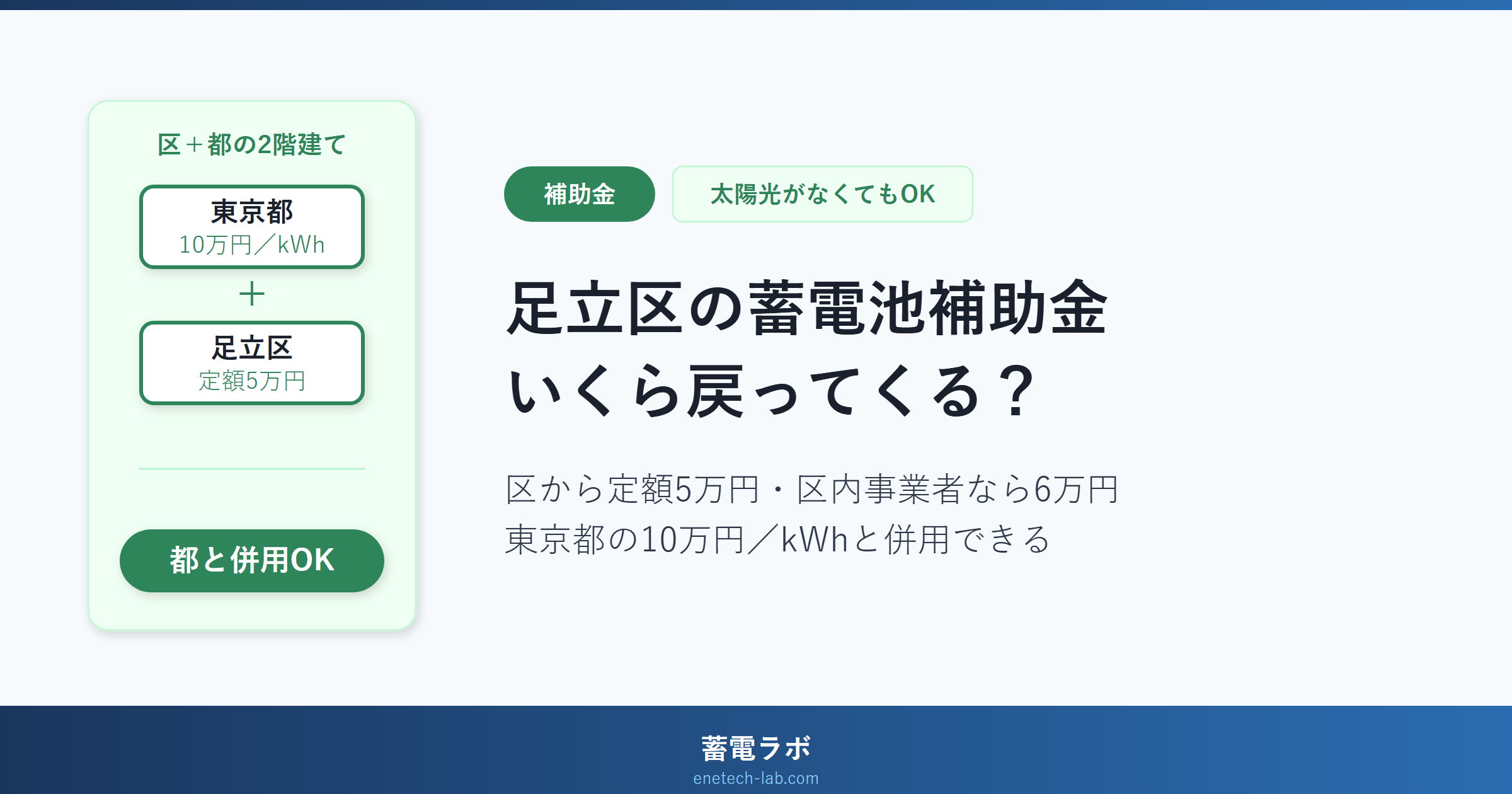 足立区の蓄電池補助金はいくら戻ってくる?区から定額5万円・区内事業者なら6万円、東京都の10万円/kWhと併用できる