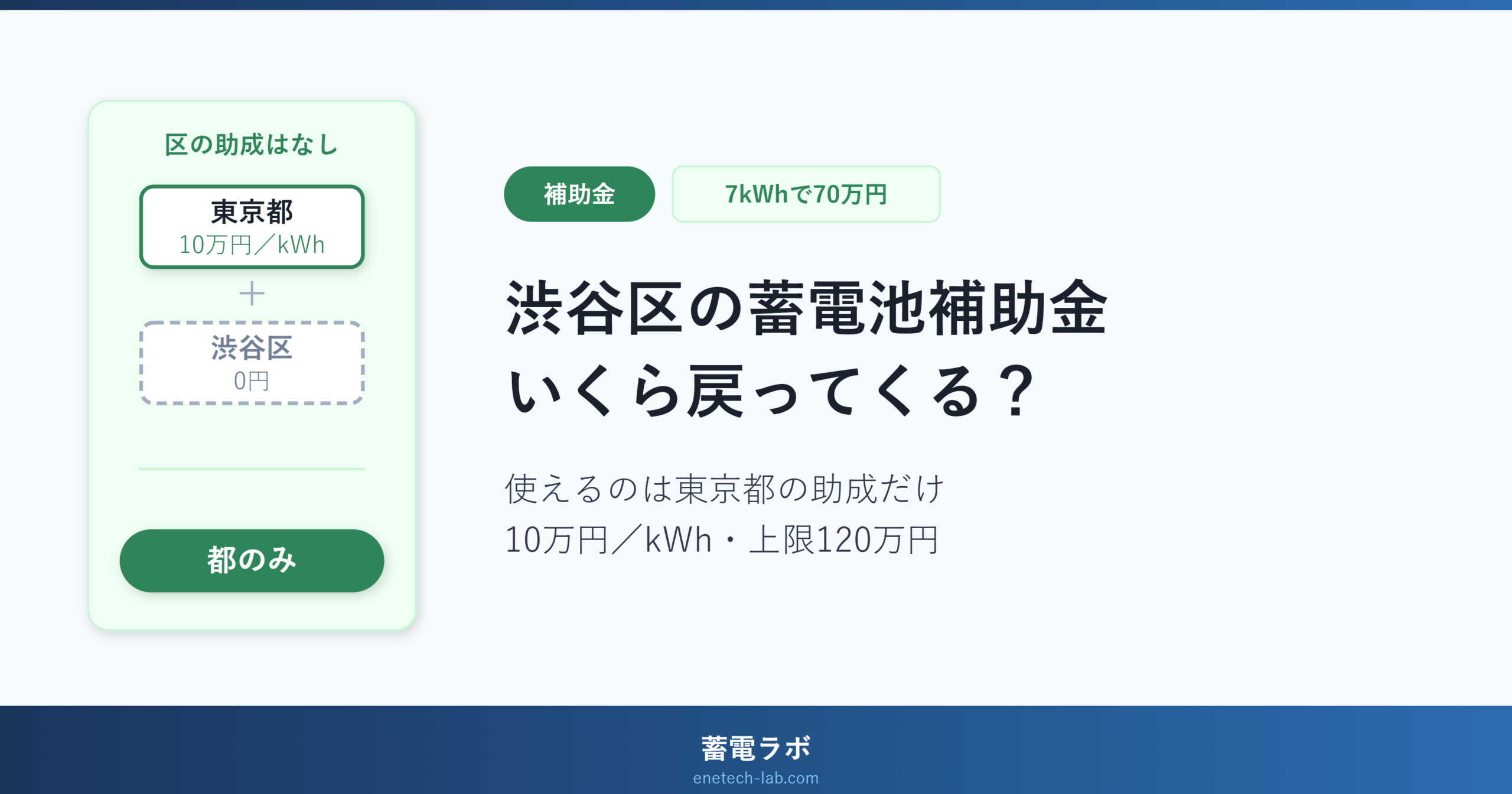 渋谷区に蓄電池の補助金はなく0円。東京都の10万円/kWhだけが使え、蓄電容量7kWhなら70万円