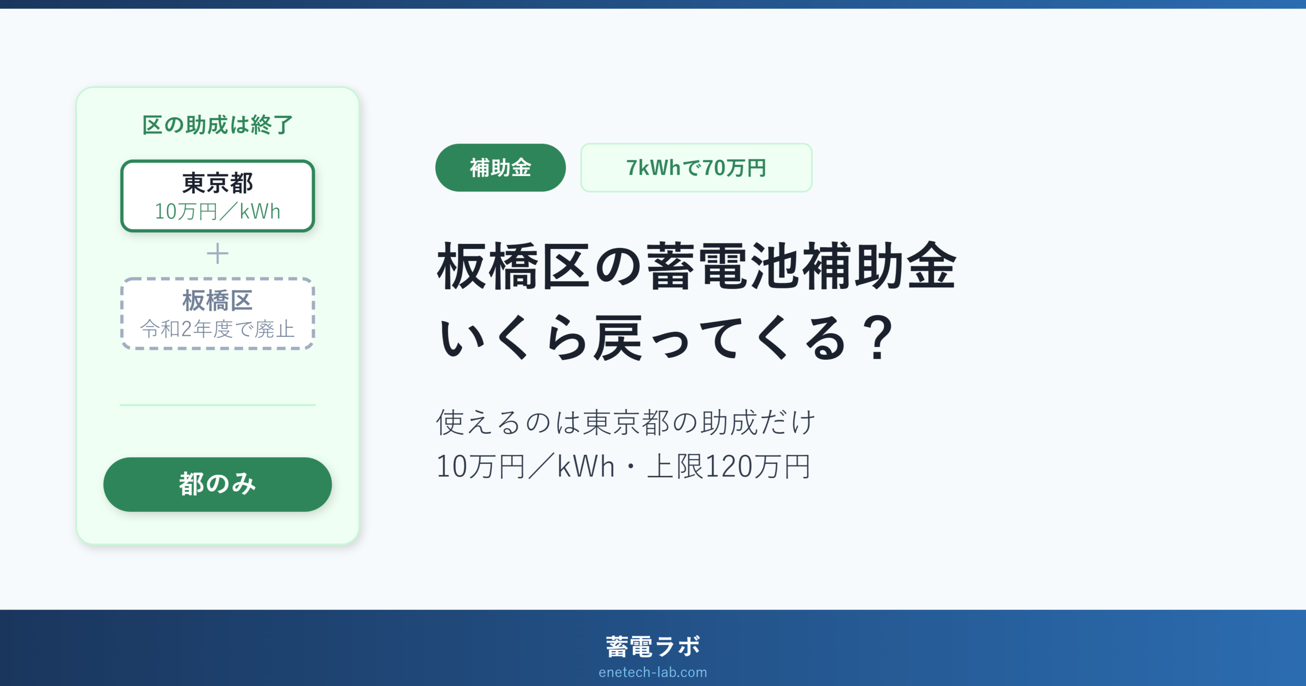 板橋区の蓄電池補助金は区の助成が令和2年度で終了。東京都の10万円/kWhだけが使え、蓄電容量7kWhなら70万円