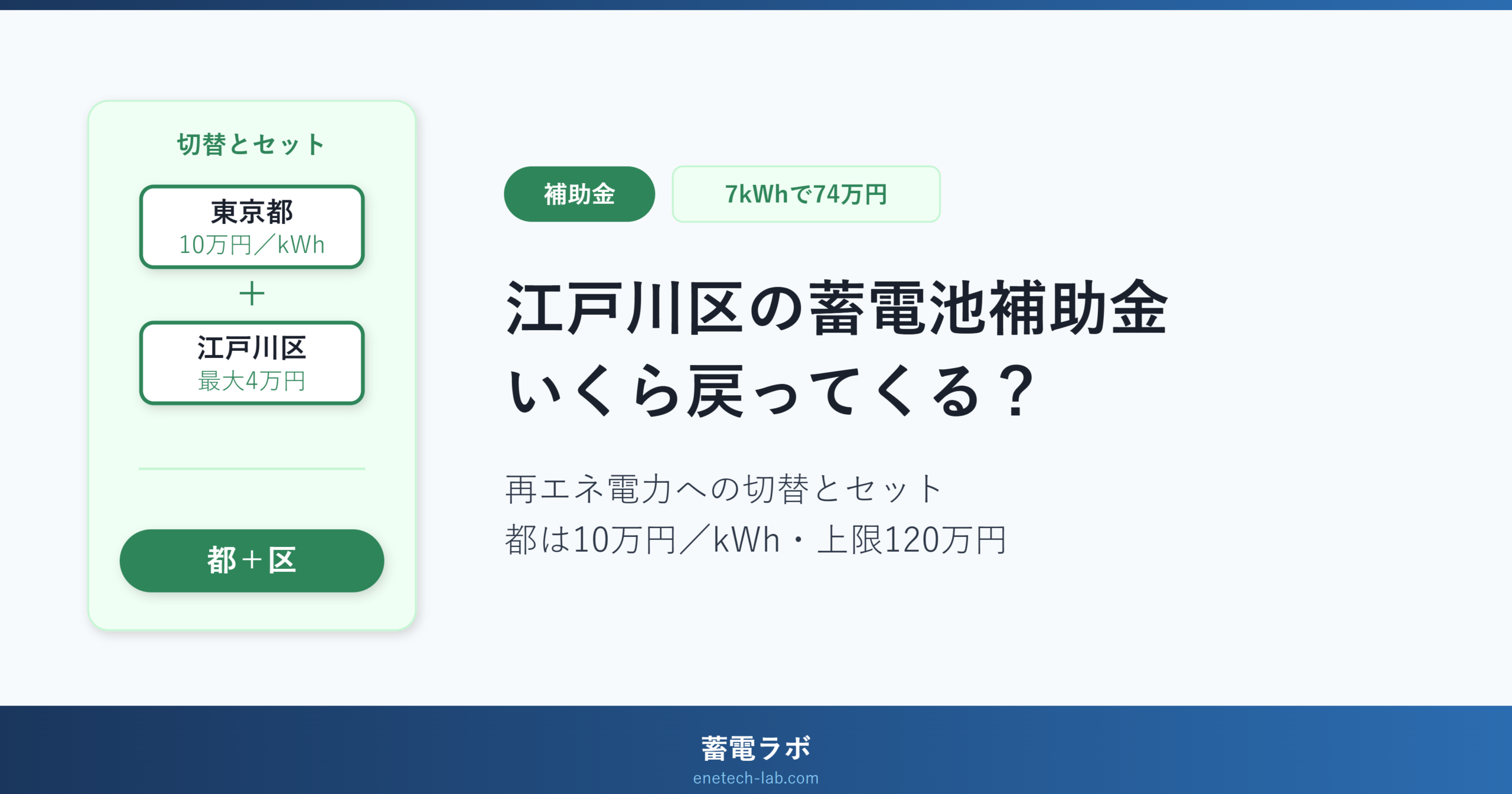 江戸川区の蓄電池補助は再エネ電力への切替とセットで2万円。東京都の10万円／kWhと合わせて蓄電容量7kWhなら72万円
