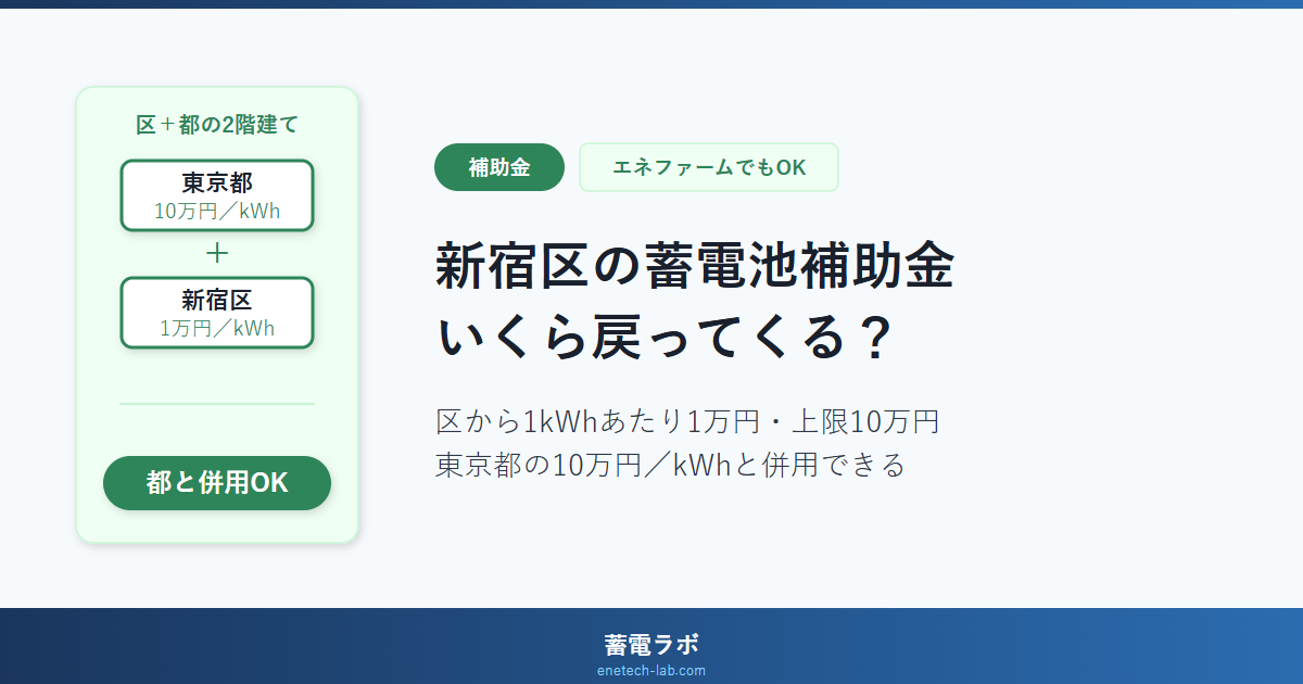 新宿区の蓄電池補助金はいくら戻ってくる？区から蓄電容量1kWhあたり1万円・上限10万円、東京都の10万円／kWhと併用できる