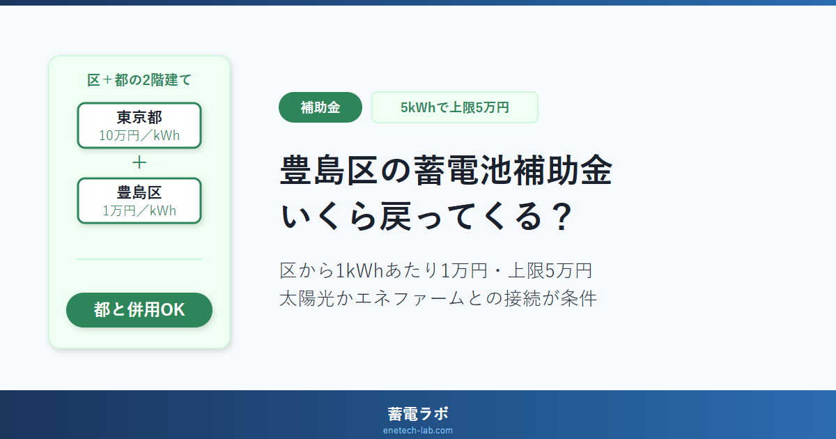 豊島区の蓄電池補助金はいくら戻ってくる?区から蓄電容量1kWhあたり1万円・上限5万円で5kWhで上限に届き、太陽光かエネファームとの接続が条件。東京都の10万円/kWhと併用できる