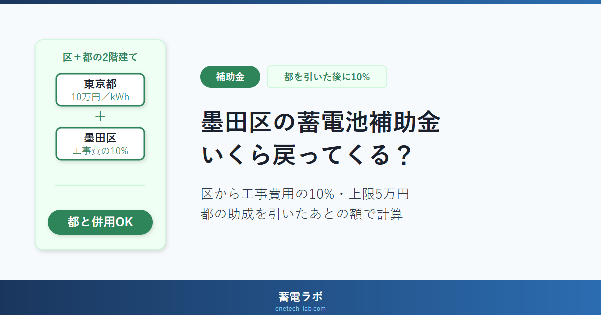 墨田区の蓄電池補助金はいくら戻ってくる?区から工事費用の10%・上限5万円だが、その工事費用は東京都の助成を引いたあとの額。東京都の10万円/kWhと併用できる
