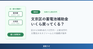 文京区の蓄電池補助金はいくら戻ってくる？区から蓄電容量1kWhあたり2万円・上限10万円で5kWhで上限に届き、太陽光かエネファームとの接続が条件。東京都の10万円／kWhと併用できる