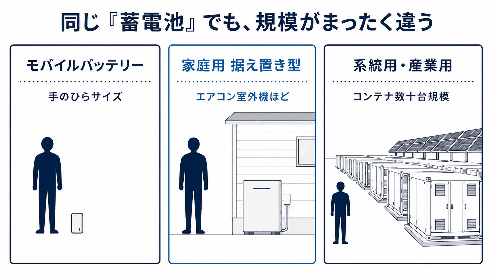 モバイルバッテリー・家庭用の据え置き型蓄電池・系統用の蓄電設備を、同じ人物シルエットと並べて大きさを比較した図