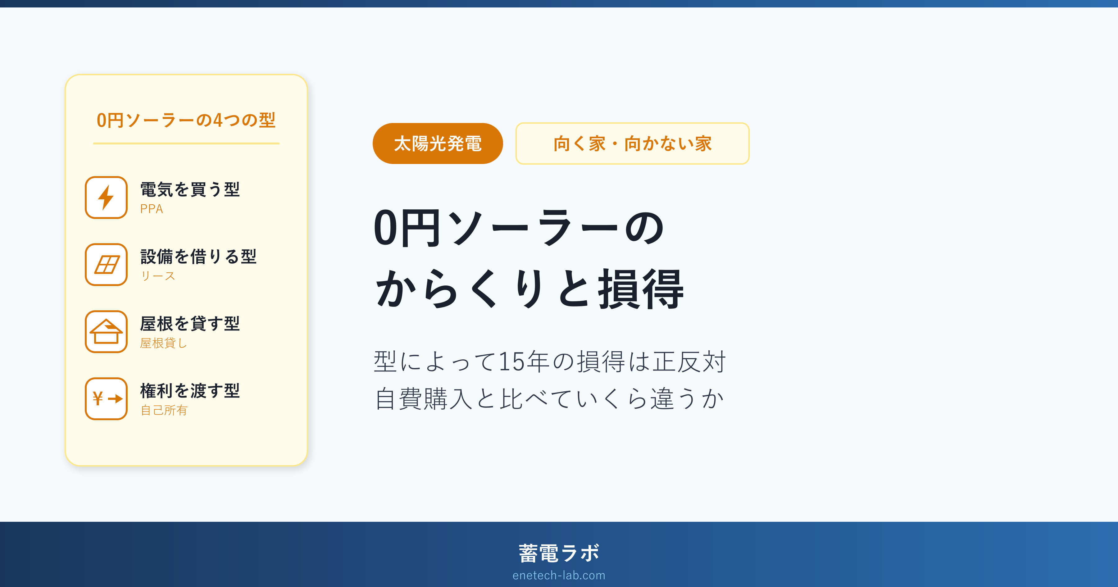 0円ソーラーの4つの型(電気を買う型=PPA、設備を借りる型=リース、屋根を貸す型、売電の権利を渡す型=自己所有モデル)を並べ、型によって15年の損得が正反対になることを示したアイキャッチ