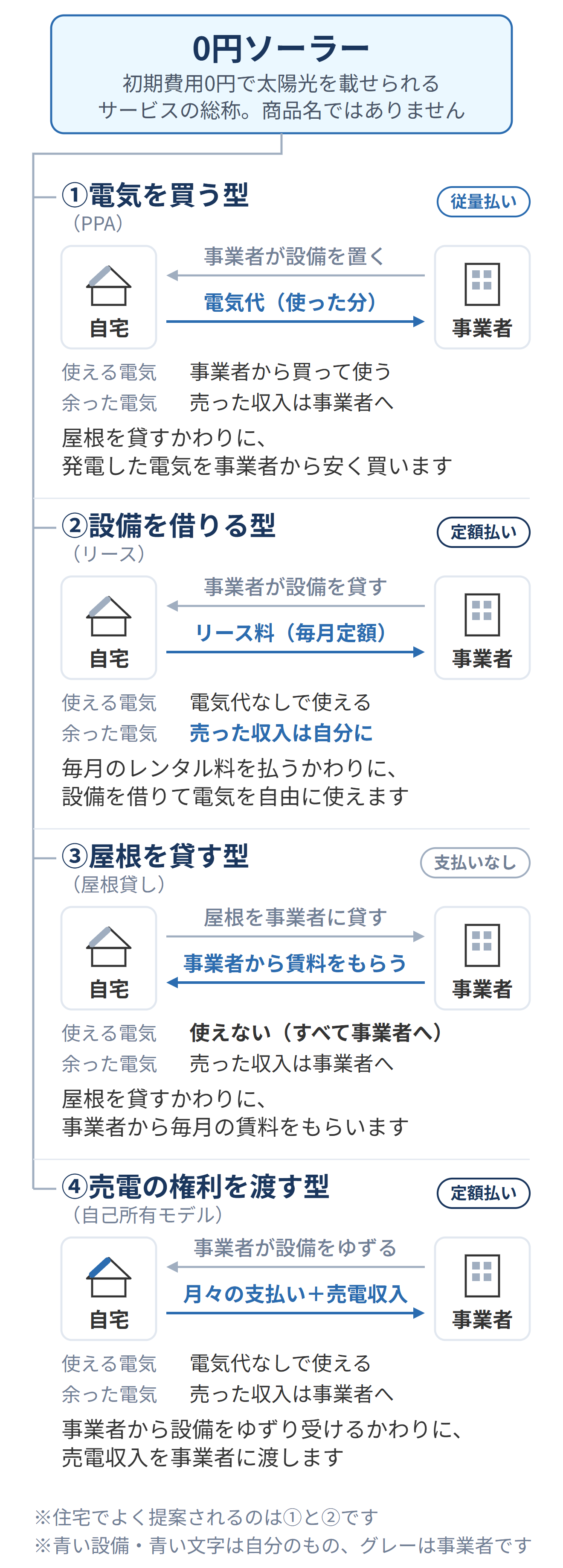 0円ソーラーは総称で、電気を買う型(PPA)・設備を借りる型(リース)・屋根を貸す型・売電の権利を渡す型の4つに分かれること、型ごとに何を差し出して何を受け取る契約なのか、発電した電気を使えるか、余った電気を売った収入が誰のものになるかを示した図