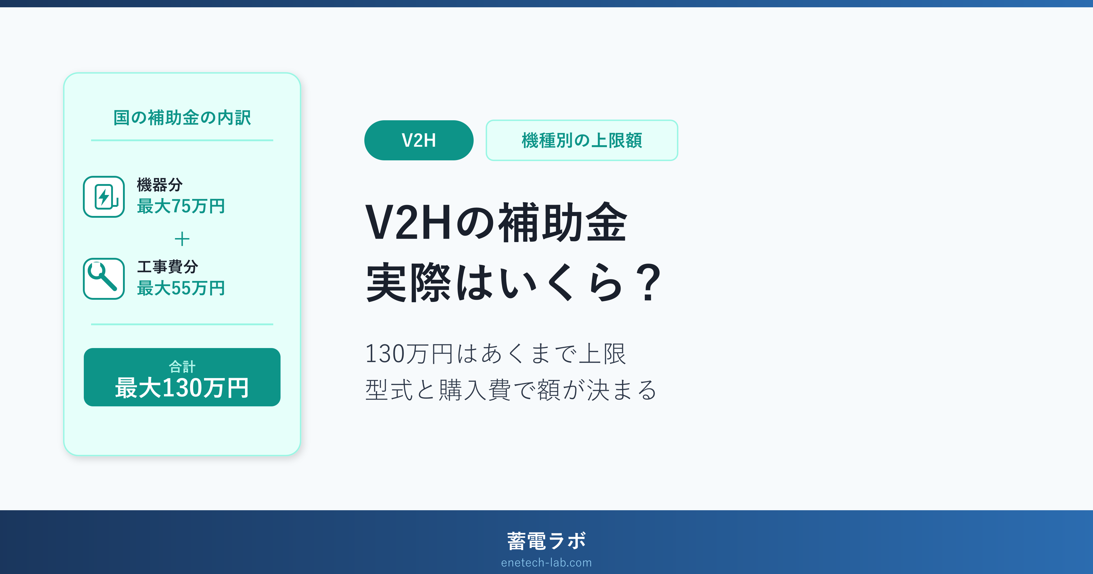 V2Hの国のCEV補助金は機器分が最大75万円、工事費分が最大55万円で、合計の上限が130万円になること、実際の額は機器の型式と購入費で決まることを示したアイキャッチ画像