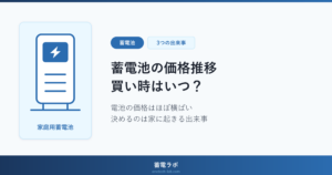 家庭用蓄電池は電池そのものの価格が4年間ほとんど動いていないこと、買い時は相場ではなく家に起きる出来事で決まることを示したアイキャッチ画像