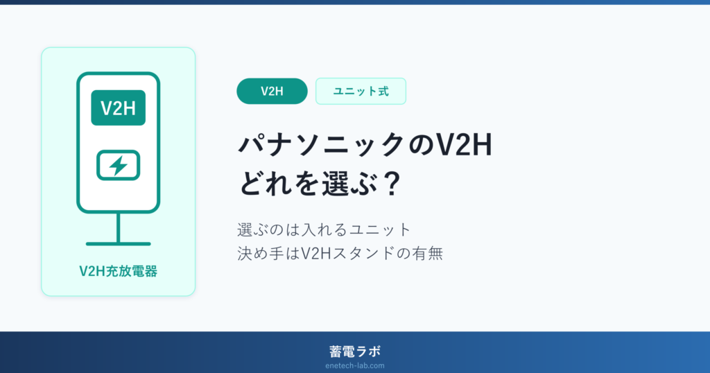 パナソニックのV2H蓄電システム eneplat は、パワーステーションを土台にユニットを1つずつ足していく構成で、V2Hスタンドを今つけるかどうかが選び方の決め手になることを示したアイキャッチ画像