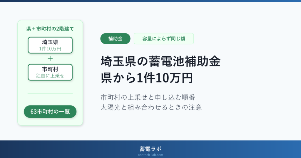 埼玉県の蓄電池補助金は県から1件10万円。63市町村の上乗せと申し込む順番
