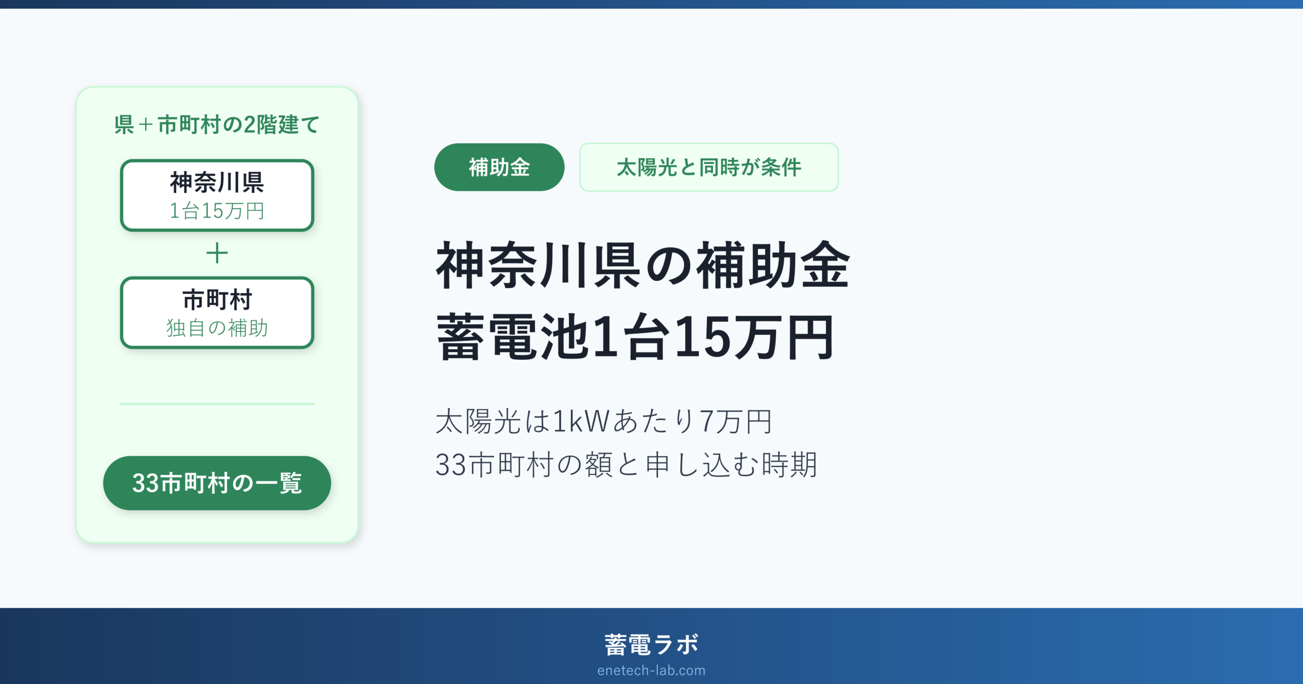 神奈川県の補助金は蓄電池1台15万円・太陽光1kWあたり7万円。33市町村の額と申し込む時期