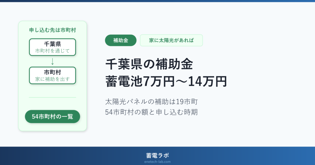 千葉県の蓄電池の補助は市町村に申し込む。蓄電池7万円〜14万円・太陽光パネルの補助は19市町。54市町村の額と申し込む時期