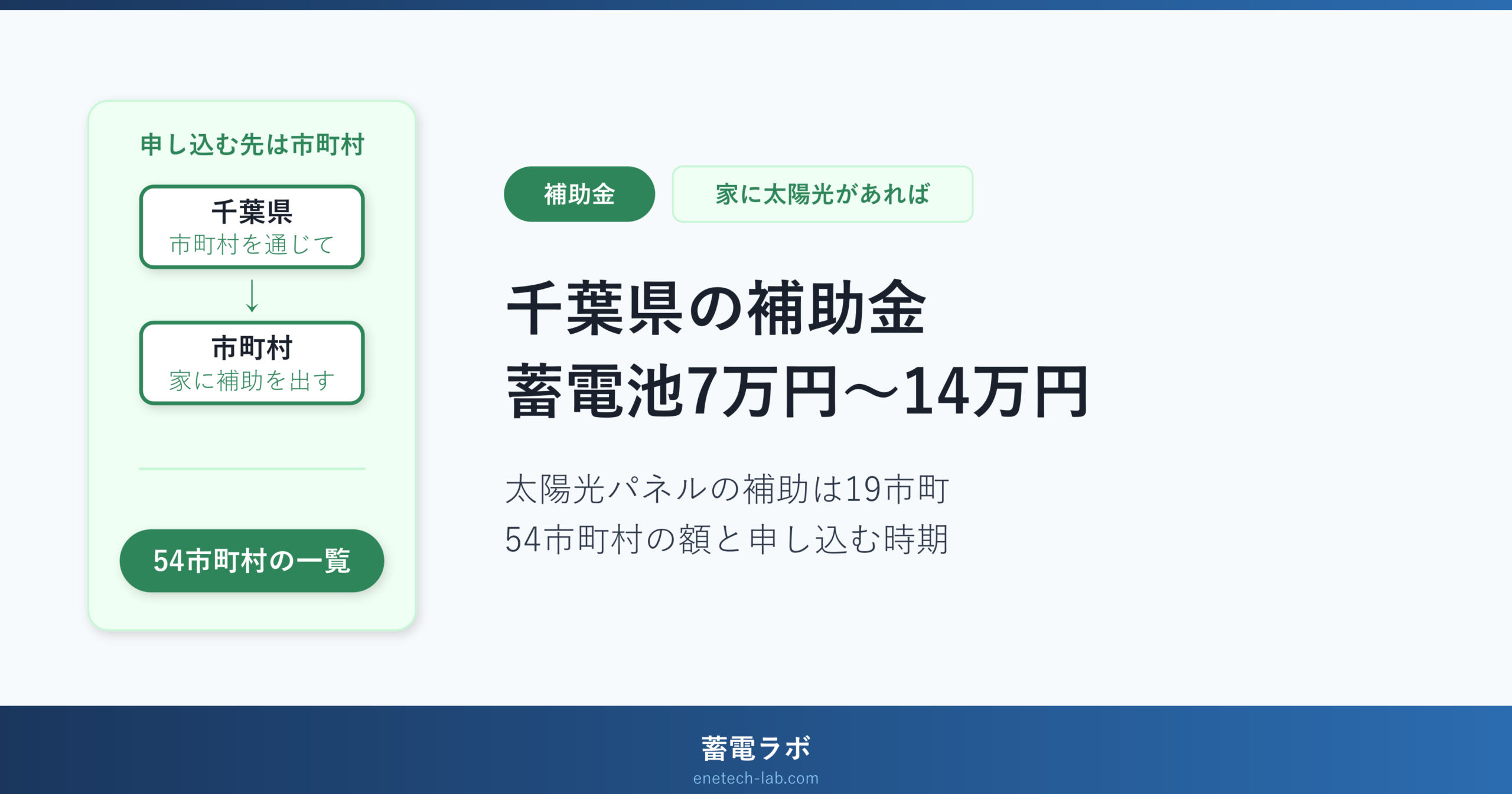 千葉県の蓄電池の補助は市町村に申し込む。蓄電池7万円〜14万円・太陽光パネルの補助は19市町。54市町村の額と申し込む時期