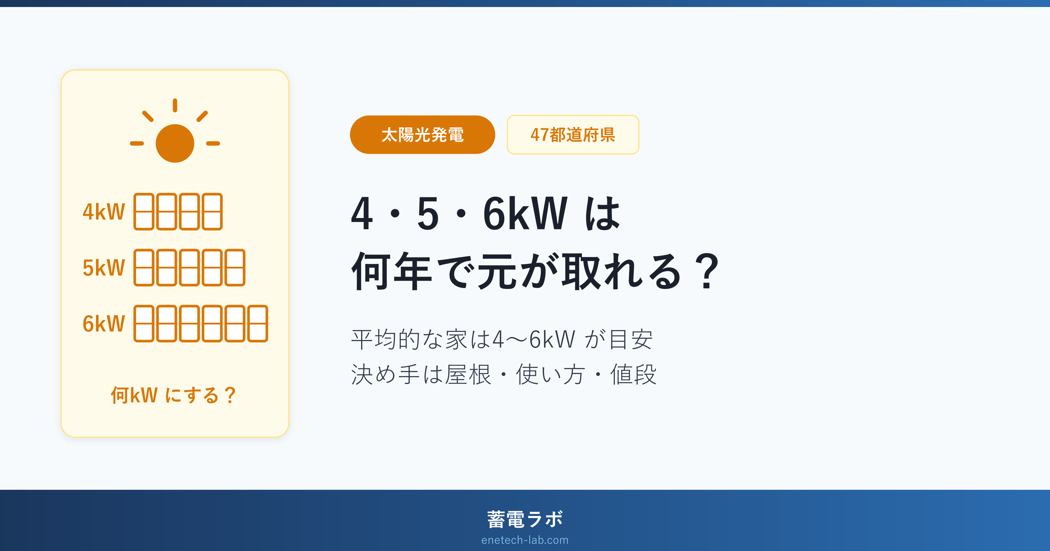 太陽光発電の4kW・5kW・6kWは何年で元が取れるかを47都道府県で計算し、平均的な家は4〜6kWが目安で、決め手は屋根・使い方・値段であることを示したアイキャッチ画像